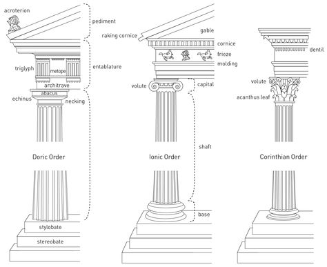 3.18 "Diagram of the Classical architectural orders, differentiating between the Doric, Ionic, and Corinthian". Key parts of Greek temple design, such as the pediment, entablature, frieze, capital, column, shaft, and base are also identified. Greek Orders, Greek Classical Architecture, Doric Order, Greek Pediment, Doric Ionic Corinthian Drawing, Corinthian Column Drawing, 3 Orders Of Greek Architecture, Greek Orders Of Architecture, Corinthian Order Architecture