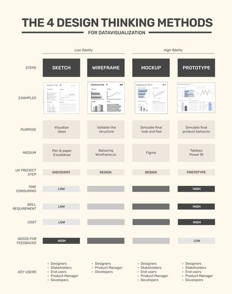 Graphic Information Design, Process Diagram Design, Conceptual Framework Template, Data Visualization Art, Product Design Process, Dashboard Design Template, Analytics Design, Process Diagram, Ux Design Principles