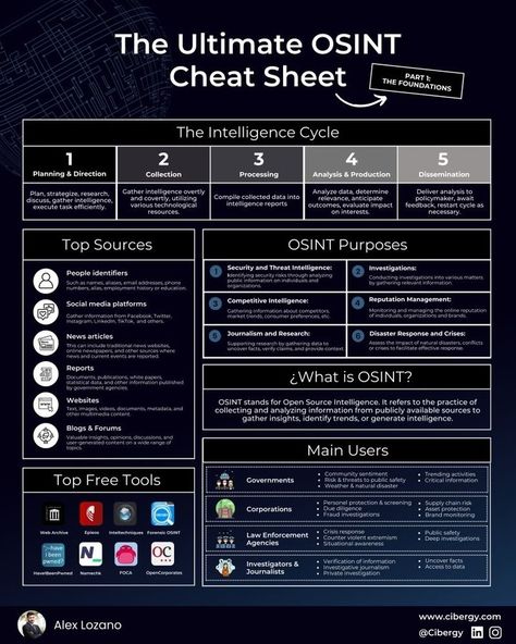 Unlock the power of open-source intelligence (OSINT) 🛡️ Dive into a world of endless possibilities for gathering valuable insights with minimal effort 🌐 Perfect for cybersecurity students and tech enthusiasts alike! #OSINT #Cybersecurity #TechTips #linux #terminal #tech #os #cybersecurity #IT #computers #shortcuts #hacking #operatingsystems #reels #fyp #foryou Open Source Intelligence, Public Information, Cheat Sheet, Cheat Sheets, Open Source, Endless Possibilities, Linux, How To Find Out, Accounting