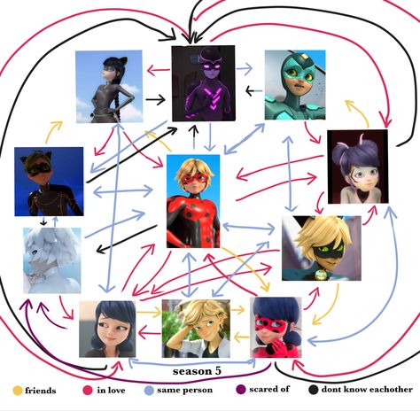 Season 5 miraculous ladybug love square dynamic. I never thought I’d see the day that ladrien is plationic, marichat is a romantic duo, MARINETTE DOESN’T LIKE ADRIEN AND CHAT NOIR DOESN’T LIKE LADYBUG?? Made by me reposts allowed with credit! Marinette With All Miraculous, Miraculous Love Square Season 5, The Love Square Miraculous, Miraculous Ladybug Love Hexagon, Miraculous Love Square Fanart, Adrien And Marinette Comic, Mlb Love Square, Chat Noir X Marinette Fanart, Miraculous Ladybug Movie 2023