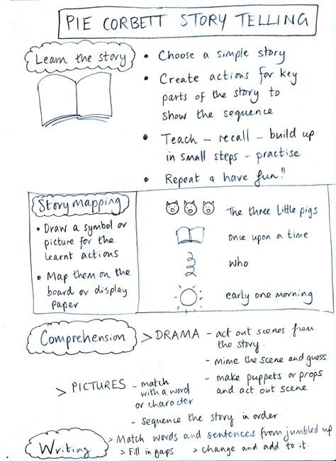 Talk 4 Writing Eyfs, Pie Corbett Talk For Writing, Gruffalo Story Map, Pie Corbett Talk For Writing Ks2, Talk For Writing Eyfs, Talk For Writing Display, Talk For Writing, Pie Corbett, Talk 4 Writing