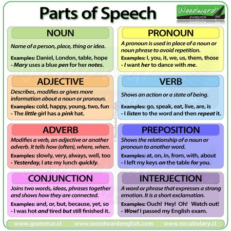 Parts of Speech in English - nouns, pronouns, adjectives, verbs, adverbs, prepositions, conjunctions and interjections Woodward English, Part Of Speech Noun, Nouns And Pronouns, English Grammar Rules, Learn English Grammar, Grammar Rules, Words And Phrases, English Writing Skills, Grammar Lessons