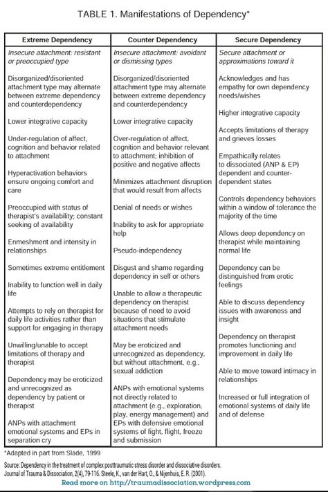 Secure Dependency composted with Extreme Dependency and Counterdependency. Social Emotional Health, Psychology 101, Mental Health Therapy, Mental Health Crisis, Therapy Counseling, Dissociation, Counseling Resources, Therapy Worksheets, Behavioral Health