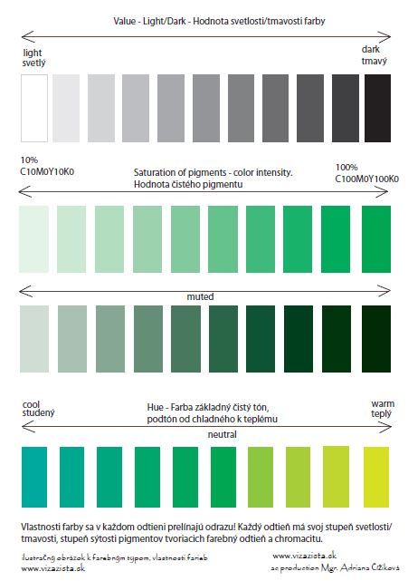 Terminology of colour properties:  Hue, value, saturation, chroma, undertone... Hue is the name of colour ( blue, red, purple, green...). Saturation Is amount of pure pigments. Saturation means also the purifity of pure pigments to grey scale ( no grey, no black). Grey Scale, Colour Analysis, Color Psychology, Color Studies, Color Analysis, Colour Board, Color Wheel, Green And Yellow, Color Pallets