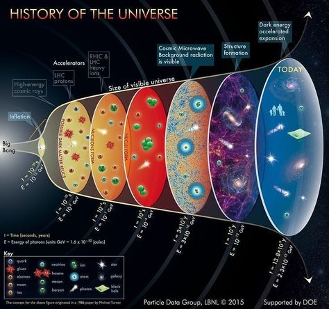 Astronomy Hub on Instagram: “➡️ Follow us: @astronomhub⠀ This illustration shows 13.8 billion years history of the universe from big bang to today. What do you know…” History Of Universe, Astronomy Facts, Astronomy Science, Space Facts, Earth And Space Science, Dark Energy, Earth From Space, Science Facts, Space Science