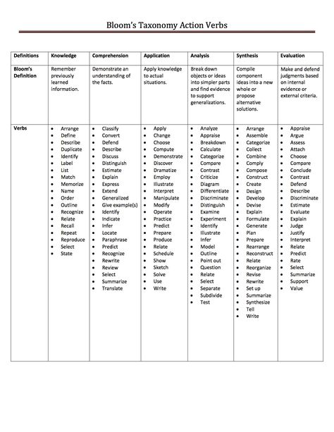 Blooms Taxonomy Action Verbs Blooms Taxonomy Verbs, Bloom's Taxonomy, Teacher Preparation, Report Card Comments, Higher Order Thinking Skills, Blooms Taxonomy, Higher Order Thinking, Instructional Strategies, Action Verbs