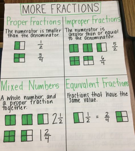 Types of fractions anchor chart Fractions Study Notes, Types Of Fractions Anchor Chart, Types Of Fractions Worksheets, Types Of Fractions Chart, Fractions Notes, Types Of Fractions, Fractions Anchor Chart, Teaching Algebra, Math Genius