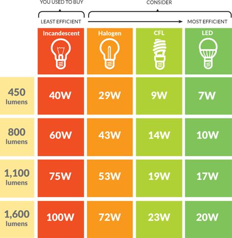 Brightness and Efficiency Chart Light Bulb Brightness Chart, Sketch Office, Stadium Lighting, Retail Lighting, Incandescent Light Bulb, Lighting Plan, Electric Bulb, Lighting Design Interior, Incandescent Lamp