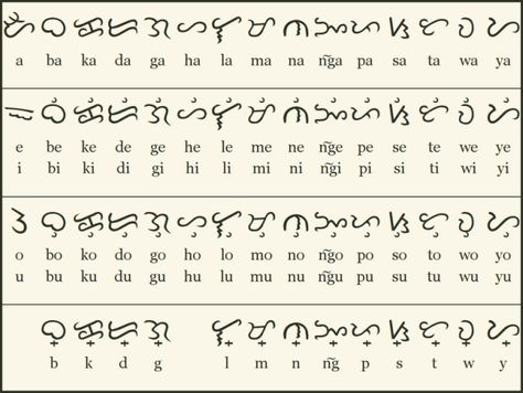 ancient history of the philippines | Baybayin aka Alibata | smsnchz | random boredom Baybayin Alphabet, Alibata Tattoo, Ancient Alphabet, Philippine Mythology, Filipino Words, Filipino Tattoos, Alphabet Code, Old Letters, Filipino Culture