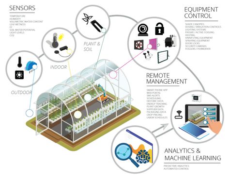 smart-greenhouse-overview-01 Smart Farm, Grow System, Environmental Change, Hydroponics System, Plant Supports, Climate Control, Machine Learning Models, Temperature And Humidity, Irrigation System