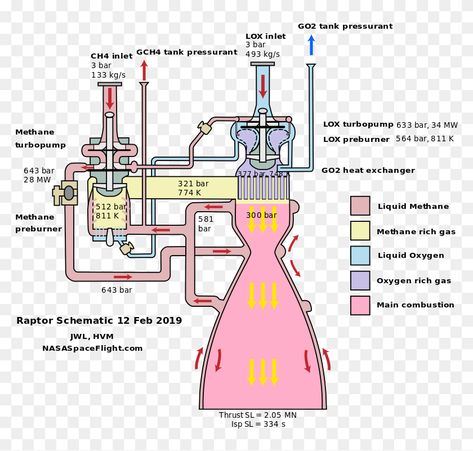 Rocket Engine Blueprint, Stem Notes, Raptor Engine, Mechanic Engineering, Aviation Education, Particle Accelerator, Engineering Notes, Astronomy Facts, Space Engineers