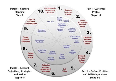 10 Surprising Stats About Strategic Account Management Plans Pareto Principle, Company Structure, Sales Skills, Account Management, Account Manager, Know Your Customer, Best Practice, Best Practices, How To Know