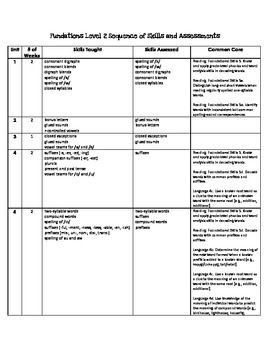 Fundations Lesson Plan Template New Fundations Level 2 Aligned to Mon Core Fundations Kindergarten, Parenting Plan Custody, Wilson Reading System, Wilson Reading, Lesson Plan Sample, Infant Lesson Plan, Lesson Plan Template, Daily Lesson Plan, Printable Lesson Plans