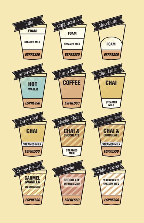 Starbucks Hot Bar Cheat Sheet, Coffee Cheat Sheet, Barista Cheat Sheet Coffee Drinks, Starbucks Barista Cheat Sheet, Barista Cheat Sheet, Starbucks Cheat Sheet, Starbucks Training Cheat Sheet, Starbucks Barista Training, Nespresso Drinks