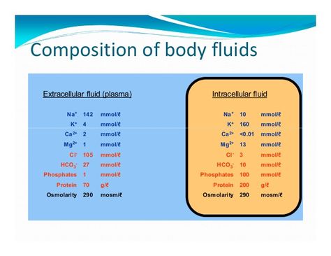 Composition of body fluids Extracellular fluid (plasma)      Intracellular fluid        Na+    142   mmol/ℓ            Na+... Intracellular And Extracellular Fluid, Extracellular Fluid, Synovial Fluid, Iv Fluids, Semester 2, Med Surg, Nursing School Notes, Human Body Systems, College Stuff