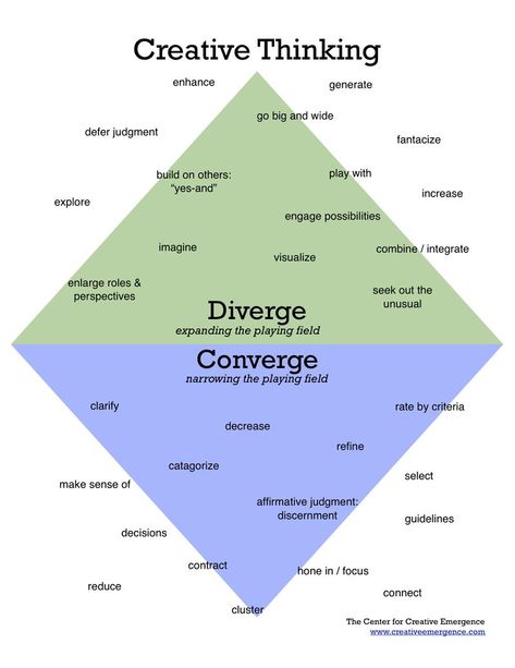 Diverge:Converge Divergent Thinking, Design Thinking Process, Instructional Design, Critical Thinking Skills, Creativity And Innovation, Divergent, Thinking Skills, Creative Thinking, Design Thinking