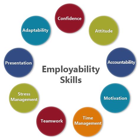 Worksheets For High School, Empowerment Activities, Good Customer Service Skills, Customer Service Strategy, Written Communication, Vocational Education, Employability Skills, Soft Skills Training, Entrepreneur Magazine