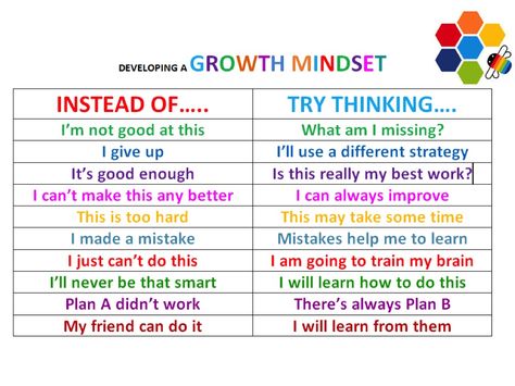 Growth mindset is a hot topic within education. What is it you ask, and how is it different from a fixed mindset? The idea of a growth mind... Growth Mindset Vs Fixed Mindset, Growth Mindset Resources, Teaching Growth Mindset, Mindset Activities, Growth Mindset Posters, Growth Mindset Quotes, Fixed Mindset, Mindset Quotes, School Counseling