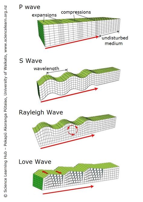 Seismic waves are waves that travel through or over Earth. They are usually generated by movements of the Earth's tectonic plates (earthquakes) but may also be caused by explosions, volcanoes and landslides. They can tell us much about the Earth's structure. Waves Science, Seismic Waves, Earth Science Lessons, Seismic Wave, Tectonic Plates, P Wave, Science Learning, Geography Map, S Wave