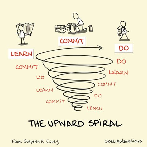 The upward spiral from Stephen Covey illustration: showing a spiral growing from the bottom with Learn Commit Do repeating as it rises and someone reading a map, packing their gear and heading off determinedly on a trip illustrating each step Visualize Quotes, Upward Spiral, Aesthetic Man, Logic And Critical Thinking, Text Conversation Starters, Resume Advice, Simple Sketches, Bullet Journal Key, Effective Study Tips