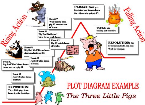 PLOT DIAGRAM- Rising Action,Falling Action,The Three Little Pigs , EXAMPLE,BL00052_,NA01467_,SO01878_,j0125841,j0093345,j0137571,j0216984,j0140599 Teaching Plot Middle School, Teaching Plot, Eal Resources, Reading Stamina, Book Infographic, Plot Diagram, Plot Structure, Exam Answer, The Three Little Pigs