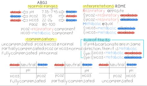 Arterial blood gas (ABG) normal ranges, interpretations, and compensation explained. NCLEX review on ABGs with study tips to make it easier Blood Gases Cheat Sheet, Rome Abg Nursing, Abgs Nursing Cheat Sheets Lab Values, Abg Nursing Cheat Sheets, Abg Interpretation Cheat Sheets, Arterial Blood Gases Cheat Sheets, Abgs Nursing Cheat Sheets, Ccrn Review Cheat Sheets, Ascp Exam