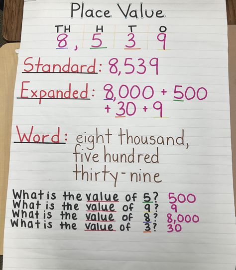 Place Value / Expanded, Standard, Word Form Anchor Chart Word Form Anchor Chart, Expanded Form Anchor Chart, Place Value Anchor Charts 2nd Grade, Anchor Charts Place Value, Teaching Expanded Form 2nd Grade, Standard Expanded Word Form Anchor Chart, Beachy Classroom, Expanded Notation 3rd Grade, Numbers In Word Form