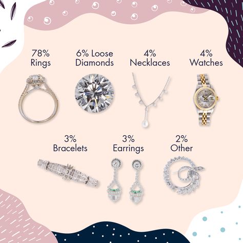 In the diamond and fine jewelry industry, often what people are buying changes throughout the decades — reflecting the culture and economy of the time. 💎⁠ ⁠ Here at Worthy, we have noticed some major trends in the last decade, not to mention the last year. From women buying more jewelry for themselves than ever to engagement rings containing smaller center stones (according to Debeers).💎⁠ ⁠ Read our trends report for 2019. What we discovered from your auctions may surprise you. 💎 ⁠ Debeers Engagement Ring, Popular Bracelets, Popular Necklaces, Popular Earrings, Diamonds Earrings, Jewelry Logo, Fine Jewelry Bracelets, Fine Jewellery Earrings, Jewelry For Women