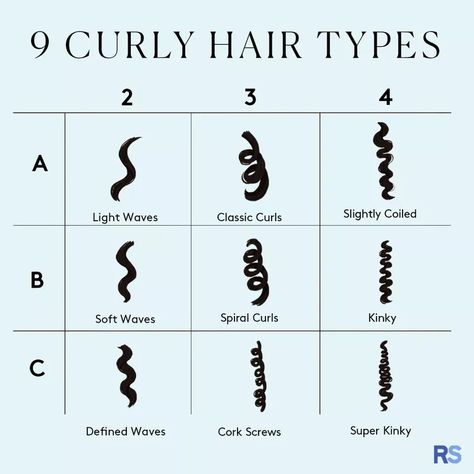 Here's How to Tell What Type of Curls You Have Curl Chart, Curl Type Chart, Hair Texture Chart, Different Curl Types, Hair Sculpture, 3c Hair Type, 2a Hair, One Length Hair, Curl Types