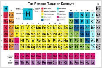 PRICES MAY VARY. Our version of the Periodic Table of the Elements is printed on a vinyl banner because it’s more durable than a laminated poster and it won’t tend to curl. 4-Significant Digits: In most cases, the average atomic mass is rounded to four significant digits because additional digits are extraneous much in the same way a math teacher has the students round pi to 3.14. Any Wall Hanger: We didn’t include grommets because you can place push pins, nails, and tacks anywhere along the ins Cute Periodic Table, Periodic Table Printable, Periodic Table Poster, Element Chemistry, Periodic Elements, Periodic Table Of The Elements, Vinyl Poster, State Testing, The Periodic Table