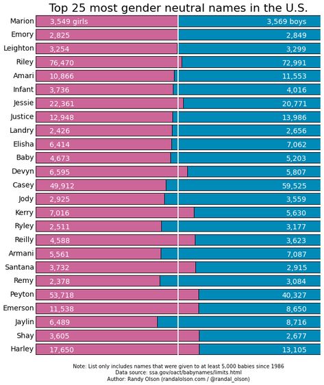 top-25-us-gender-neutral-names Japanese Gender Neutral Names, Gender Neutral Nicknames, Gender Neutral Baby Names, Cute Gender Neutral Names, Trans Boy Names, Cool Gender Neutral Names, Gender Neutral Names List, Old Fashioned Gender Neutral Names, Unisex Name