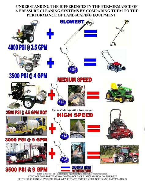 Pressure washer comparison chart. Industrial Cleaning Equipment & Supply 800-731-7789 sales@ices.net www.ices.net Powerwashing Business, Power Washing Business, Pressure Washer Tips, Pressure Washing Business, Best Pressure Washer, Mobile Car Wash, Washer Cleaner, Pressure Washing Services, Carpet Cleaning Business