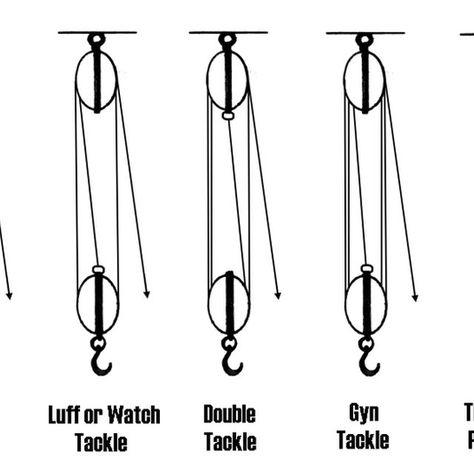 Examples of Block and Tackle Rigs Pulleys And Gears, Pully System, Mechanical Advantage, Logging Industry, Attic Ladder, Block And Tackle, Pulley System, Rv Ideas, Diagram Design