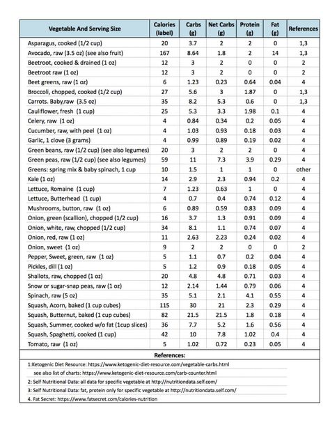 Ketogenic Diet: Carb/Protein/Fat (CPF) Counters (Tables) | Cat's Kitchen Carb Counter Chart, Carbs List, Food Calories List, No Carb Food List, Keto Carbs, Calorie Chart, Carb Counter, Cyclical Ketogenic Diet, Counting Carbs