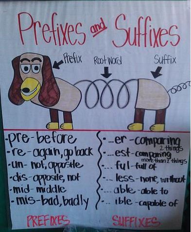 This Prefixes & Suffixes Anchor Chart is a cute and relatable way students can connect to prefixes, suffixes, and root words. The familiar character (Toy Story Slinky Dog) can make activities based on root words more enjoyable. I could hang this in my room for kids to refer to, or even make smaller versions of him for student worksheets. There Their They're Anchor Chart, Affixes Anchor Chart, Prefixes And Suffixes Anchor Chart, Anchor Charts 4th Grade, Suffix Anchor Chart, Suffixes Anchor Chart, First Classroom, Slinky Dog, Farmhouse Classroom