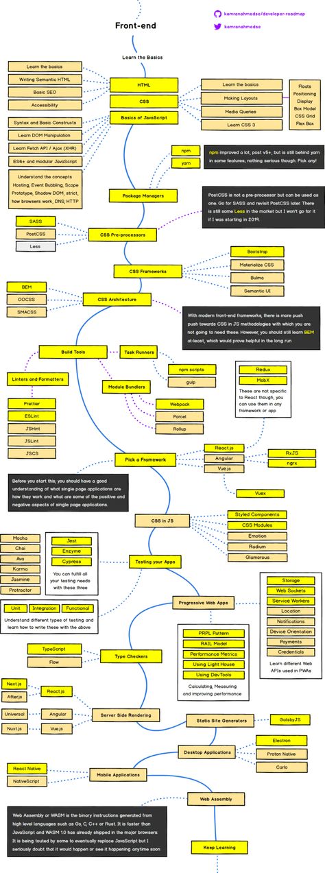 The 2019 Web Development (Frontend + Backend) RoadMap - DEV Community 👩‍💻👨‍💻 Developer Roadmap, Javascript Code, Web Development Programming, Learn Javascript, Learn Web Development, Learn Html, Learn Computer Coding, Backend Developer, Frontend Developer