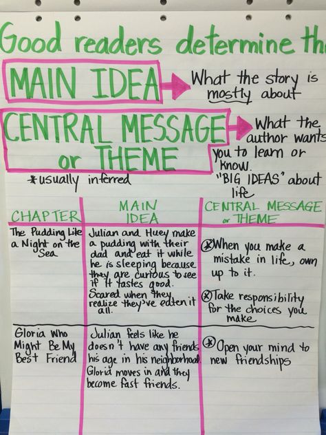 Central Message Theme Main Idea The Stories Julian Tells Theme Central Message Anchor Chart, Central Message Anchor Chart 3rd, Transition Words Anchor Chart, Message Theme, Tiger Rising, Ela Anchor Charts, Central Message, Reading Comprehension Lessons, Classroom Anchor Charts