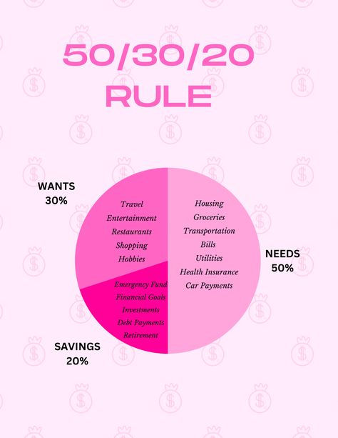 The rule suggests dividing your after-tax income into three main categories:
Needs (50%): This category is designated for things you need to survive.
Wants (30%): This category is designated for the fun stuff, things like entertainment and travel.
Savings (20%): This category is strictly for savings. 20 30 50 Rule, Journaling Categories, Budgeting Motivation, 50 30 20 Rule, Saving Categories, 50 20 30 Budget, Budget Allocation, Financial Savings, Budget Rule