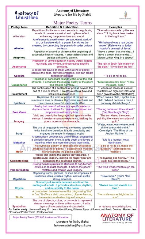 Explore some 𝐥𝐢𝐭𝐞𝐫𝐚𝐫𝐲 𝐢𝐧𝐠𝐫𝐞𝐝𝐢𝐞𝐧𝐭𝐬... - Anatomy of Literature Literary Terms Literature, Ap Literature Notes, Gcse Revision Notes English Poems, How To Study English Literature, Literacy Devices, English Literature Student, Rory Core, Themes In Literature, Gcse Poems