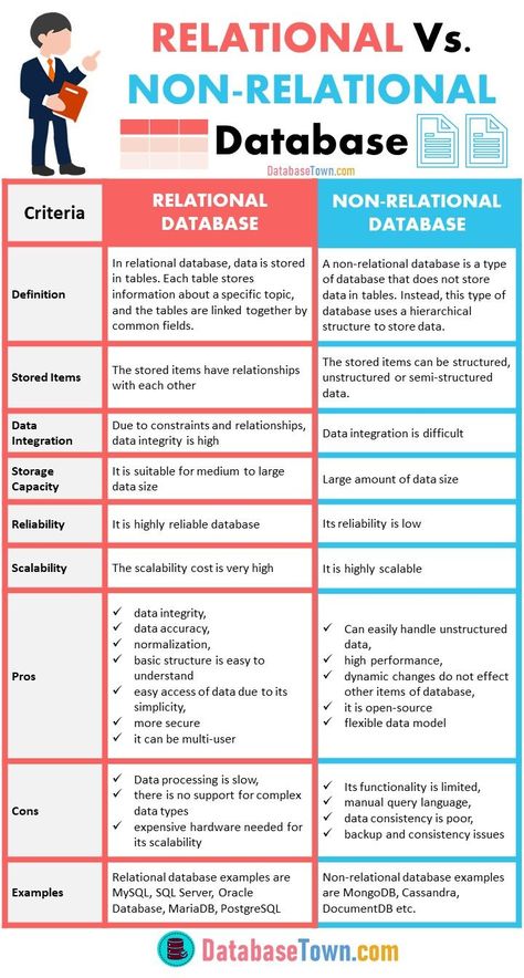 Relational Database Vs Non Relational Database Data Visualization Techniques, Learn Sql, Basic Coding, Excel For Beginners, Study Site, Basic Computer Programming, Web Development Programming, Data Analysis Tools, Big Data Technologies