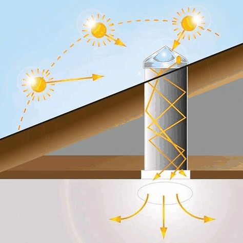 What Are the Drawbacks to Solar Tube Lighting? Diy Skylight, Sun Tube, Solar Tube Lighting, Tubular Skylights, Industrial Led Lighting, Solar Tubes, Earthship Home, Solar Kit, Photovoltaic Panels