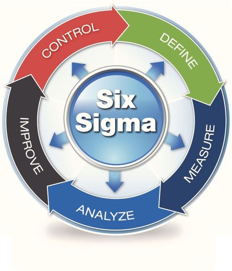 Supply Chain Infographic, Six Sigma Green Belt, Sustainability Consulting, Supply Chain Logistics, Six Sigma, Agile Project Management, Healthcare Management, Lean Six Sigma, Process Improvement