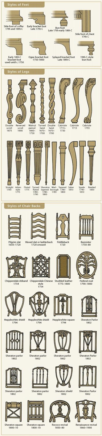 Styles of Furniture      http://www.chicagoappraisers.com/antique-furniture-guide.html Styles Of Furniture, Furniture Interior Design, Furniture Feet, Furniture Details, Furniture Legs, Furniture Inspiration, Furniture Styles, Chair Backs, A Chair