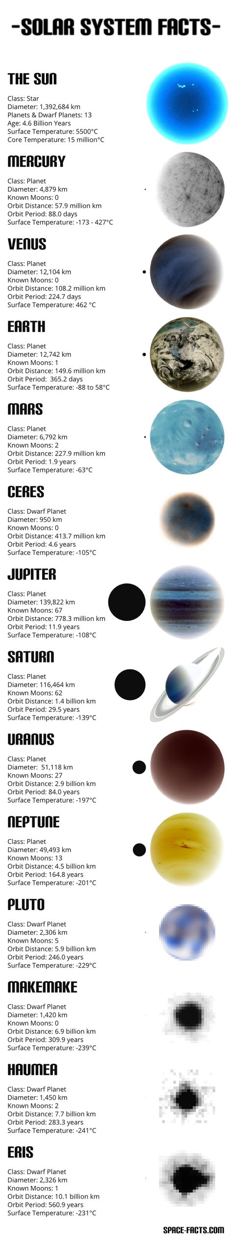 Solar System Information Chart - Fast Facts about our Sun and the 8 planets plus the 5 "dwarf planets" Ceres, Pluto, Makemake, Haumea and Eris Solar System Information, Solar Planets, Solar System Facts, Solar System Projects, Space Facts, Solar System Planets, The Solar System, Science Facts, Our Solar System