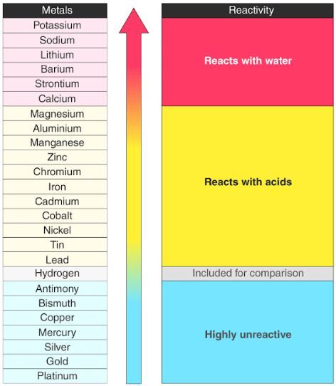 Reactivity Series - Reactivity of ... Reactivity Series Of Metals, Reactivity Series, Biochemistry Notes, Chemistry Paper, Organic Chemistry Study, Element Chemistry, Gcse Chemistry, Chemistry Study Guide, Chemistry Basics