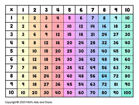 Persuasive Writing Techniques, Multiplication Chart Printable, Multiplication Grid, Times Table Chart, Multiplication Times Tables, Free Math Printables, Teaching Multiplication, Math Charts, Math Tools