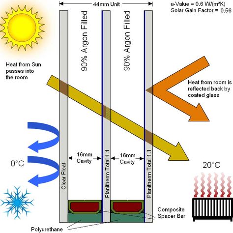 diagram triple glazing Triple Glazed Windows, Homemade Generator, Canopy Glass, Aluminum Windows, Sustainable House, Glazed Windows, Eco Buildings, Window Glazing, Window Drawing