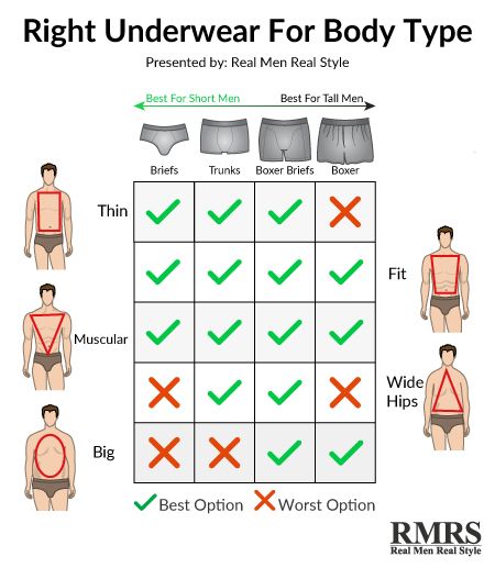 Here’s a comparison of the 4 underwear types and which body types they suit best. #menstyle #menfashion Mens Body Types, Real Men Real Style, Boxers Briefs, Fashion Vocabulary, Mens Fashion Classic, Fashion Guide, Mens Style Guide, Men Style Tips, Real Style