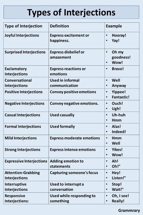 Types Of Interjections, Interjection Examples, Interjections Worksheet, Vocab Worksheets, Grammar Notes, English Grammar Notes, Modal Verbs, Parts Of Speech Activities, Grammar English