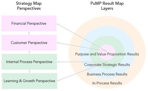 Strategy Map or Results Map - Which is Better? Leadership Examples, Balanced Scorecard, Strategy Map, Build A Story, Corporate Strategy, Strategic Goals, Leadership Programs, Value Proposition, Blog Topics